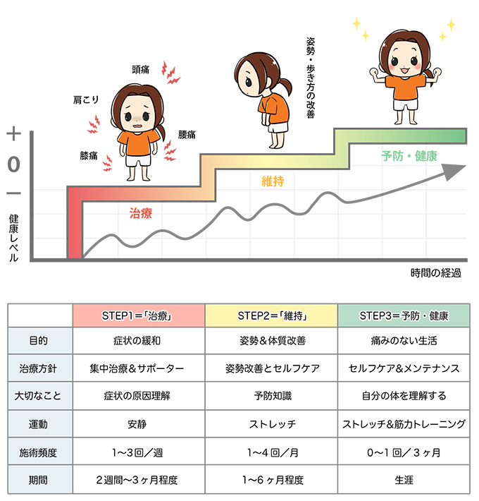 ハレノヒの施術の考え方3STEP
